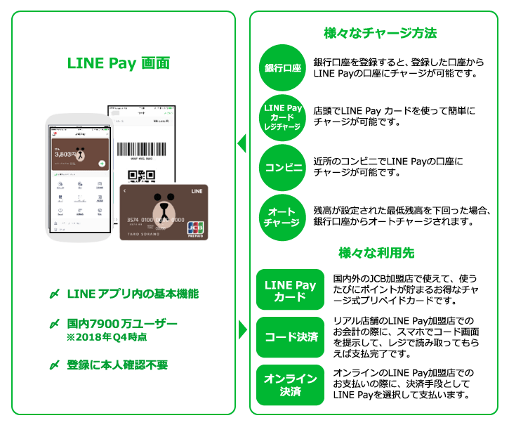 LINE Pay請求書支払いのチャージ方法と利用先