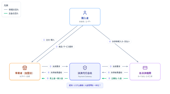 決済代行の仕組み図